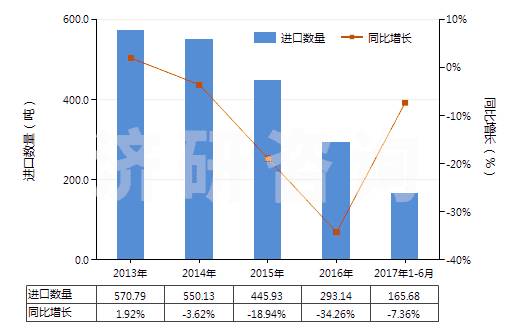 2013-2017年6月中國香葉醇、橙花醇（3,7-二甲基-2，6-辛二烯-1-醇）(HS29052210)進(jìn)口量及增速統(tǒng)計(jì)